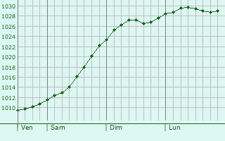 Graphe de la pression atmosphrique prvue pour Mosrentgen