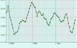 Graphe de la pression atmosphérique prévue pour Amato