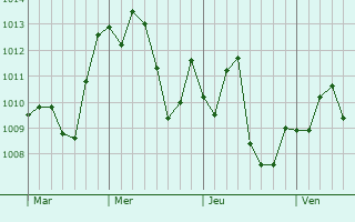 Graphe de la pression atmosphérique prévue pour Narni
