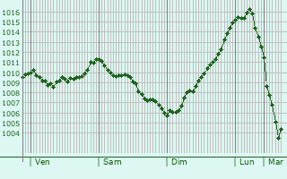 Graphe de la pression atmosphrique prvue pour Triggiano
