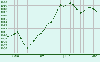 Graphe de la pression atmosphrique prvue pour Dornhan