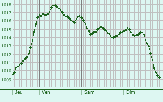 Graphe de la pression atmosphrique prvue pour Gruissan