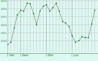 Graphe de la pression atmosphrique prvue pour Tarui