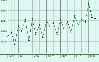 Graphe de la pression atmosphrique prvue pour Ailuk