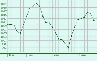 Graphe de la pression atmosphérique prévue pour San Juan