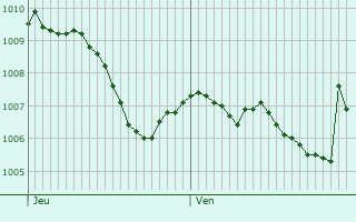 Graphe de la pression atmosphrique prvue pour Satteldorf