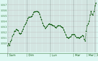 Graphe de la pression atmosphrique prvue pour Ineu