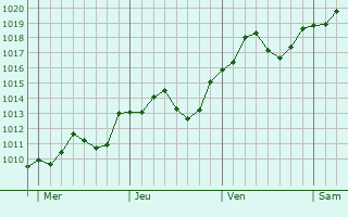 Graphe de la pression atmosphérique prévue pour La Ferté-Saint-Aubin
