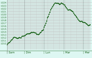 Graphe de la pression atmosphrique prvue pour Greifswald