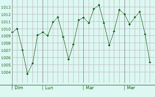 Graphe de la pression atmosphérique prévue pour Canindé