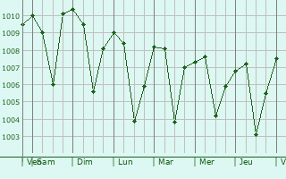 Graphe de la pression atmosphrique prvue pour Shiliguri