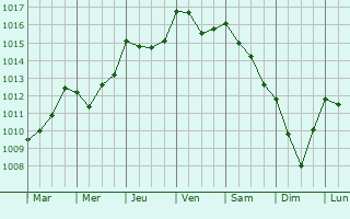 Graphe de la pression atmosphrique prvue pour Tolosa