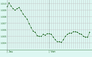 Graphe de la pression atmosphrique prvue pour Freisen