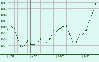 Graphe de la pression atmosphrique prvue pour Mannheim