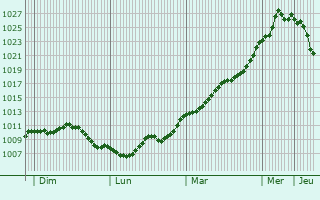 Graphe de la pression atmosphrique prvue pour Fontainebleau