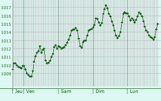 Graphe de la pression atmosphrique prvue pour Nigde