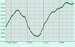 Graphe de la pression atmosphrique prvue pour Lyubotyn