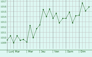 Graphe de la pression atmosphrique prvue pour Shantou