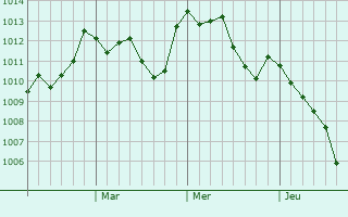 Graphe de la pression atmosphérique prévue pour Waegwan