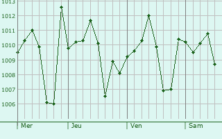 Graphe de la pression atmosphrique prvue pour Mier
