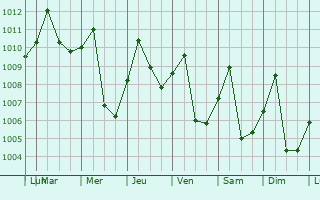 Graphe de la pression atmosphrique prvue pour Barrancabermeja