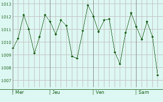 Graphe de la pression atmosphrique prvue pour Samaniego