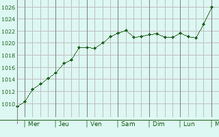 Graphe de la pression atmosphrique prvue pour Taseyevo