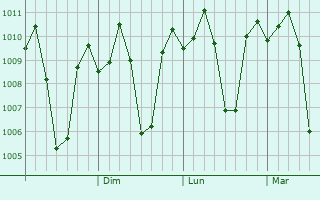 Graphe de la pression atmosphrique prvue pour Del Pilar