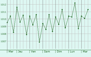 Graphe de la pression atmosphrique prvue pour Bubaque