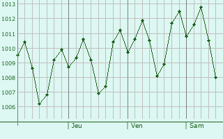 Graphe de la pression atmosphrique prvue pour Tuban