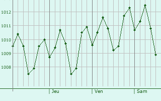 Graphe de la pression atmosphrique prvue pour Bacuag