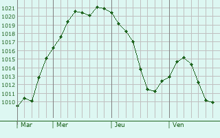 Graphe de la pression atmosphérique prévue pour Saint-Julien-sur-Veyle