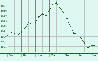 Graphe de la pression atmosphrique prvue pour Lemwerder