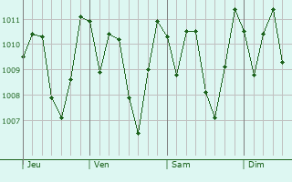 Graphe de la pression atmosphrique prvue pour Granadilla