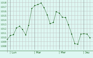 Graphe de la pression atmosphérique prévue pour Hellín