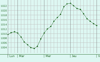 Graphe de la pression atmosphérique prévue pour Storrington Graphe de la pression atmosphérique prévue pour Storrington