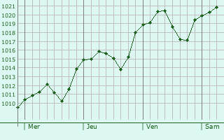 Graphe de la pression atmosphérique prévue pour Orban