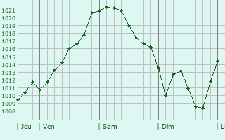 Graphe de la pression atmosphérique prévue pour Brioude