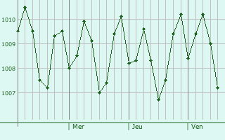 Graphe de la pression atmosphérique prévue pour Rancheria Payau