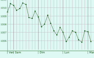 Graphe de la pression atmosphérique prévue pour Haebaru