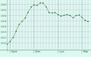 Graphe de la pression atmosphérique prévue pour Bourguignon-sous-Coucy