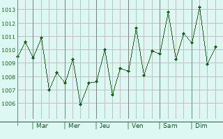 Graphe de la pression atmosphérique prévue pour Qeshm