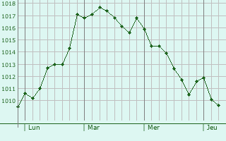 Graphe de la pression atmosphérique prévue pour Callosa de Segura
