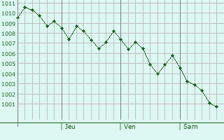 Graphe de la pression atmosphérique prévue pour Ono