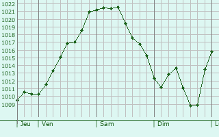 Graphe de la pression atmosphérique prévue pour Bort-les-Orgues