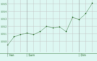 Graphe de la pression atmosphrique prvue pour Petreto-Bicchisano