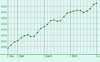 Graphe de la pression atmosphrique prvue pour Bilgoraj