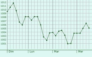 Graphe de la pression atmosphérique prévue pour Timimoun