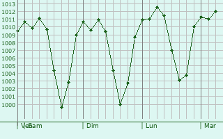 Graphe de la pression atmosphrique prvue pour Col. Bosques de las Lomas