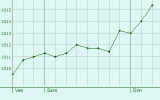 Graphe de la pression atmosphrique prvue pour Santa-Maria-Sich